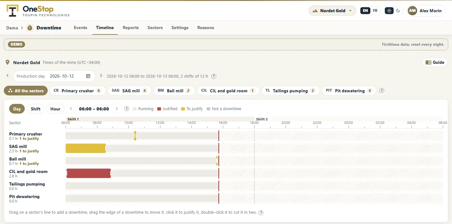 The timeline of one production day: the downtime of each sector across the two shifts, justified or to justify