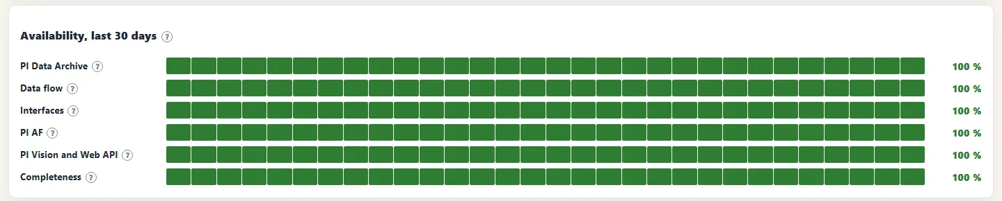 The availability of each main service of the PI System, one bar a day over the last 30 days