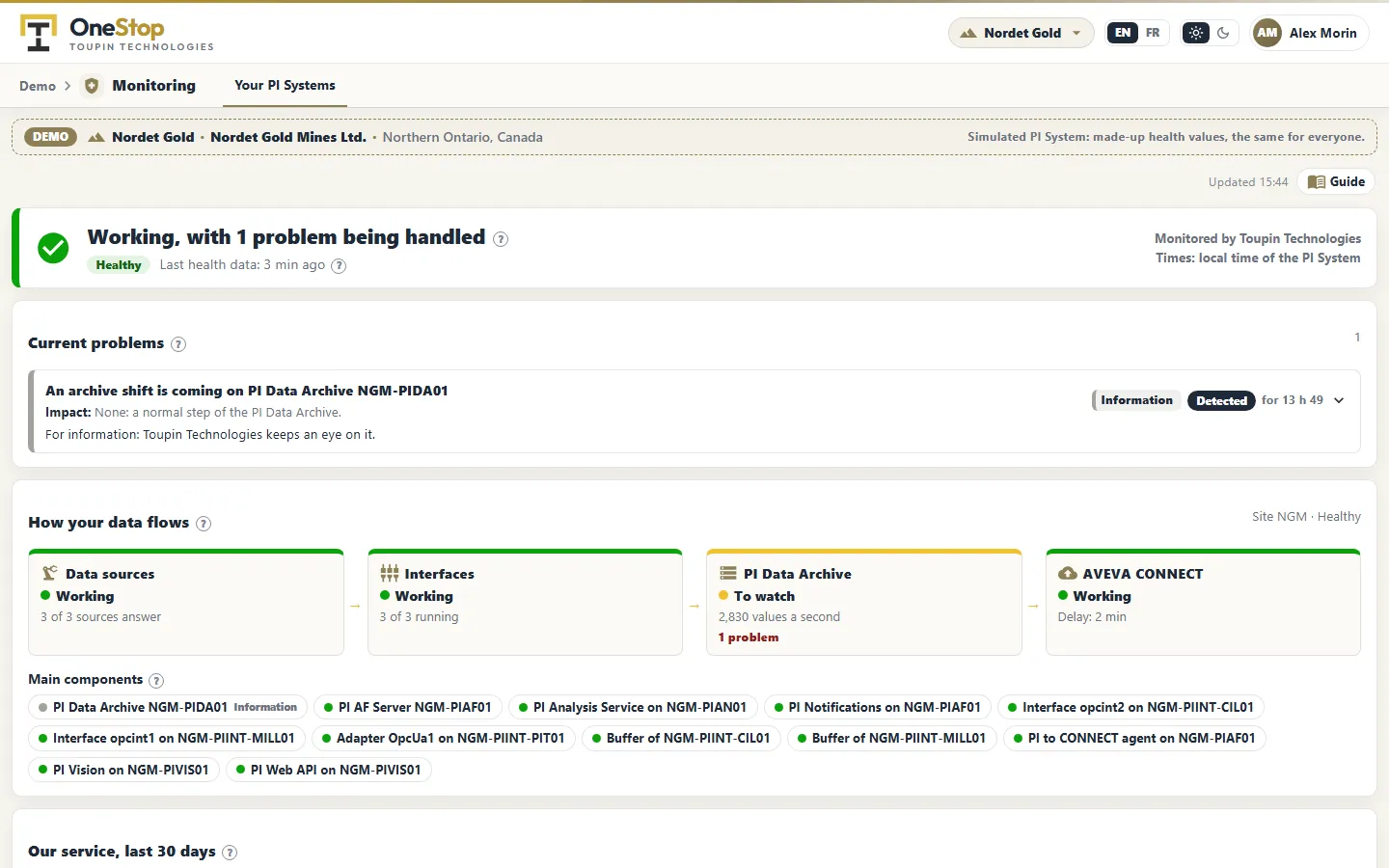 The Monitoring page of a simulated PI System: its status, the one problem being handled, how its data flows and its main components