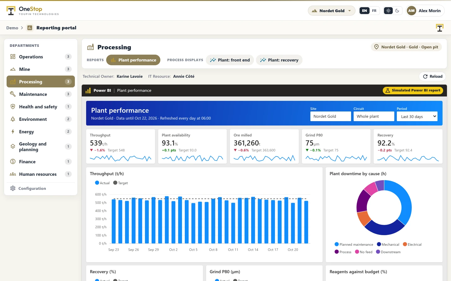 The Reporting portal in the Demo section: the plant performance report of the Processing department, beside the list of departments, on the simulated Nordet Gold mine